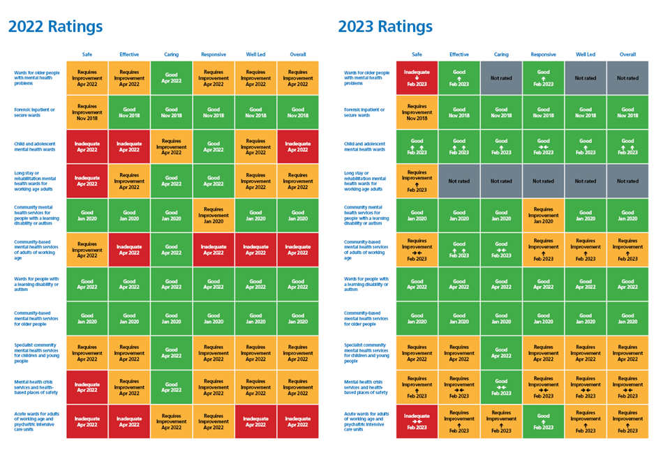 Cqc Rate Norfolk And Suffolk Nhs Foundation Trust Nsft As Requires Improvement Suffolk User