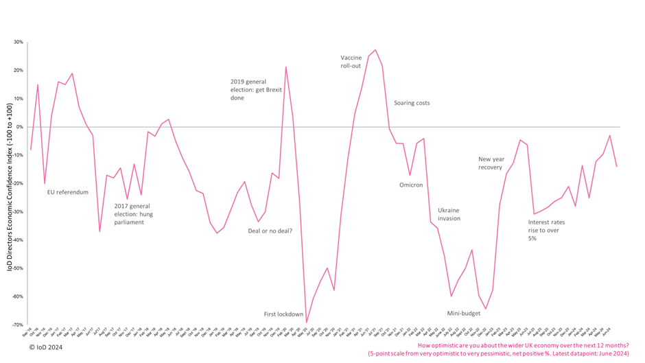 Directors' Economic Confidence Index