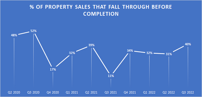 40 percent of property sales fell through in Q3 2022