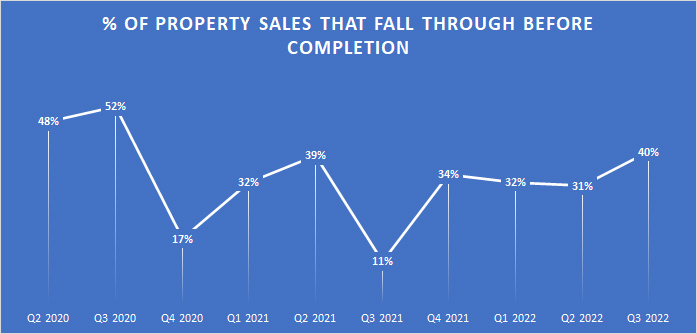 40 percent of property sales fell through in Q3 2022 40 percent of property sales fell through in Q3 2022