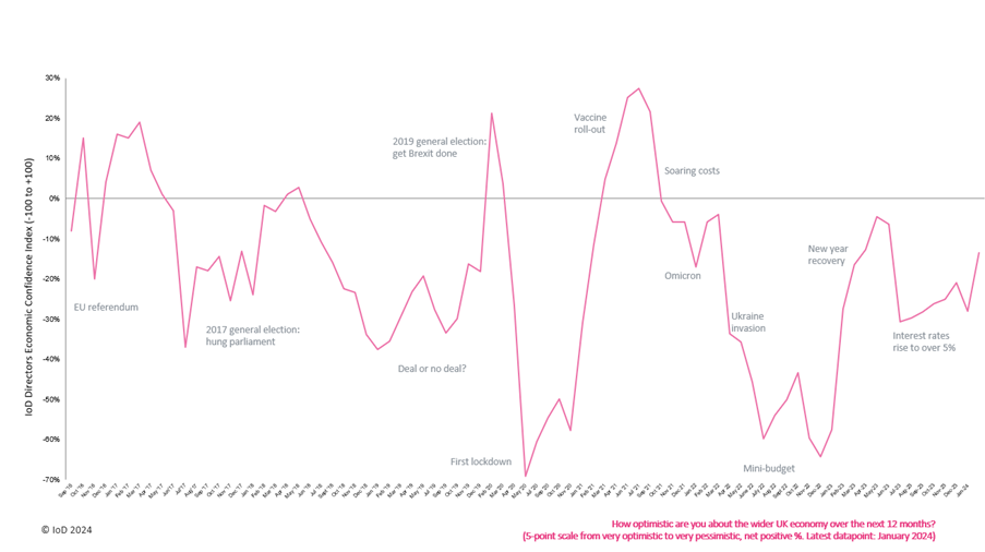 Directors' Economic Confidence Index