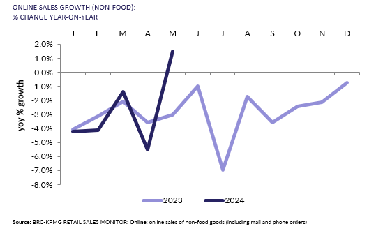 A graph of salesDescription automatically generated