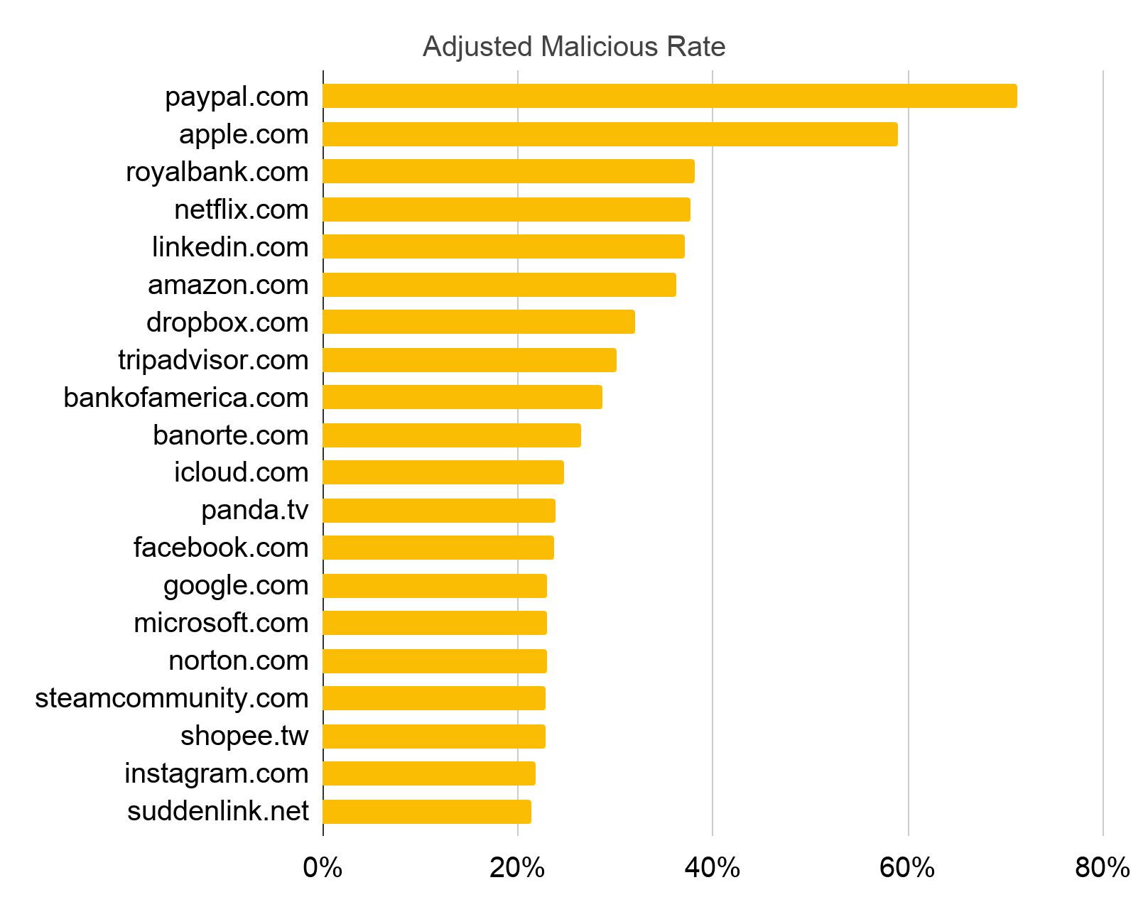 This graph ranks the Top 20 most abused domains, using an "adjusted malicious rate" metric to determine which domains are the favored targets of the practice of cybersquatting. 