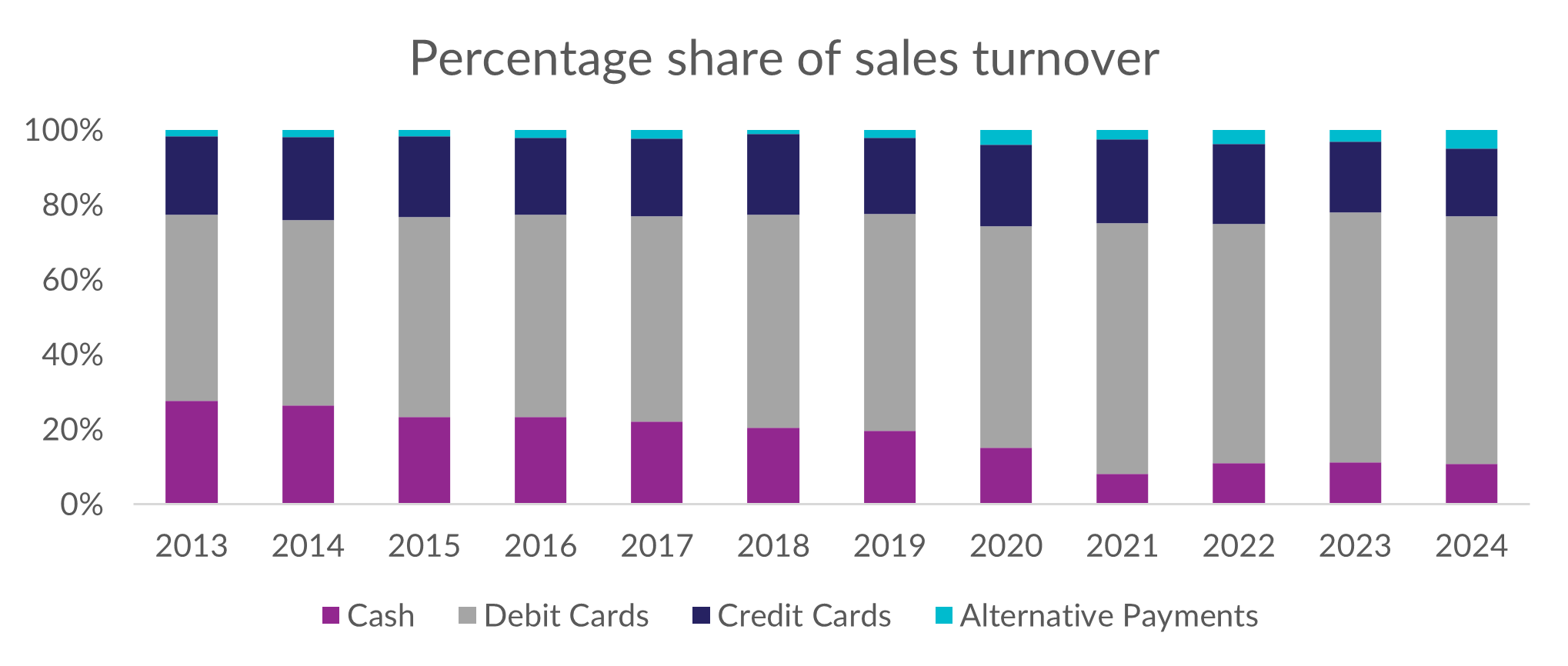 A graph of sales growth