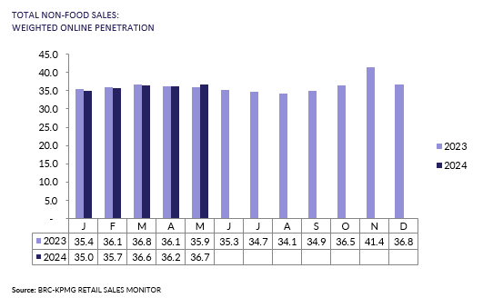 A graph of salesDescription automatically generated