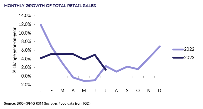 A graph showing a line of retail salesDescription automatically generated