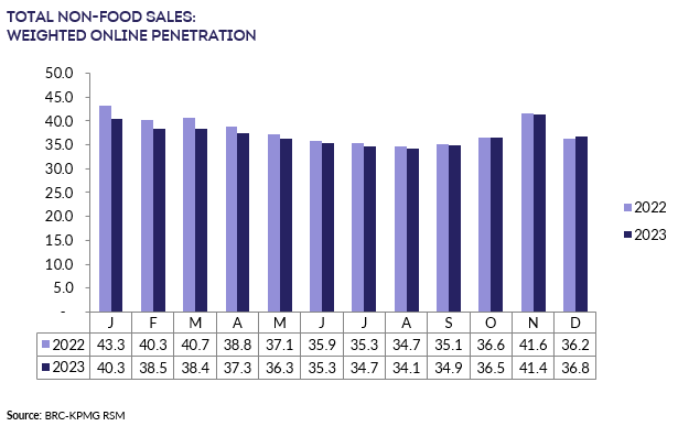 A graph of salesDescription automatically generated