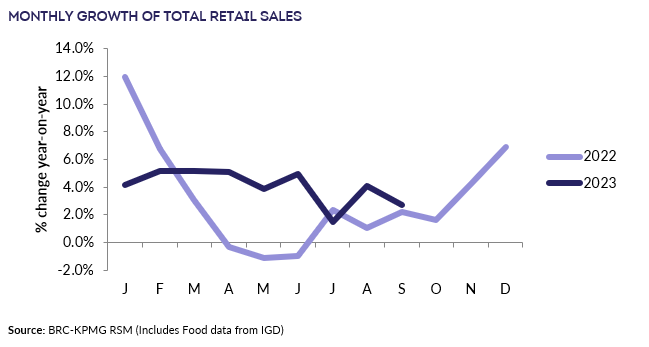 A graph of retail salesDescription automatically generated