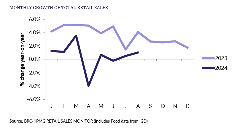 A graph showing a line of retail salesDescription automatically generated