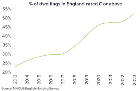 Dwellings rated C or above Oct25