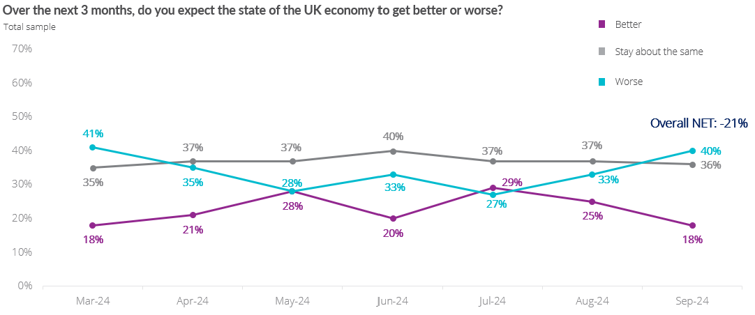 A graph of the rate of the uk economy