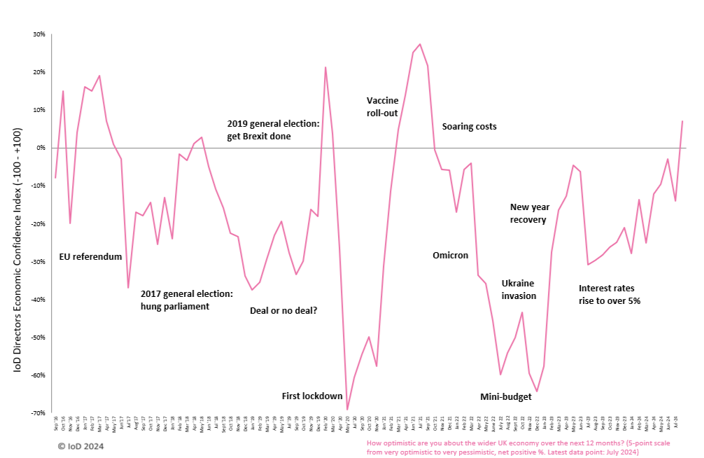 Directors' Economic Confidence Index