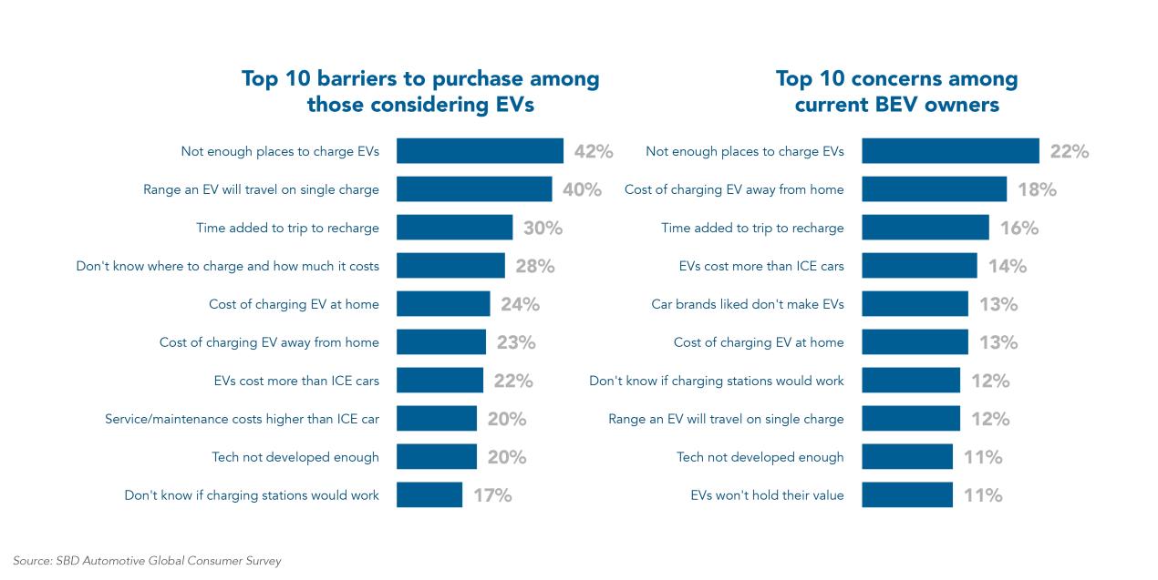 EPM report - Lack of Charging Points Is the Biggest Barrier for All Consumers