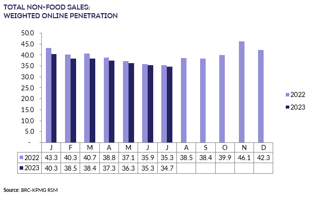 A graph of salesDescription automatically generated
