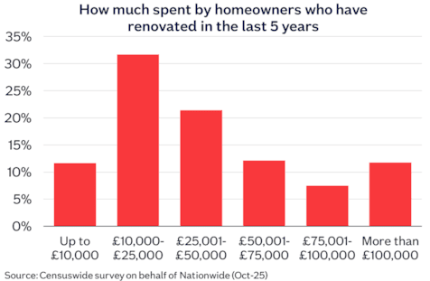 Amount spent on renovations Oct25