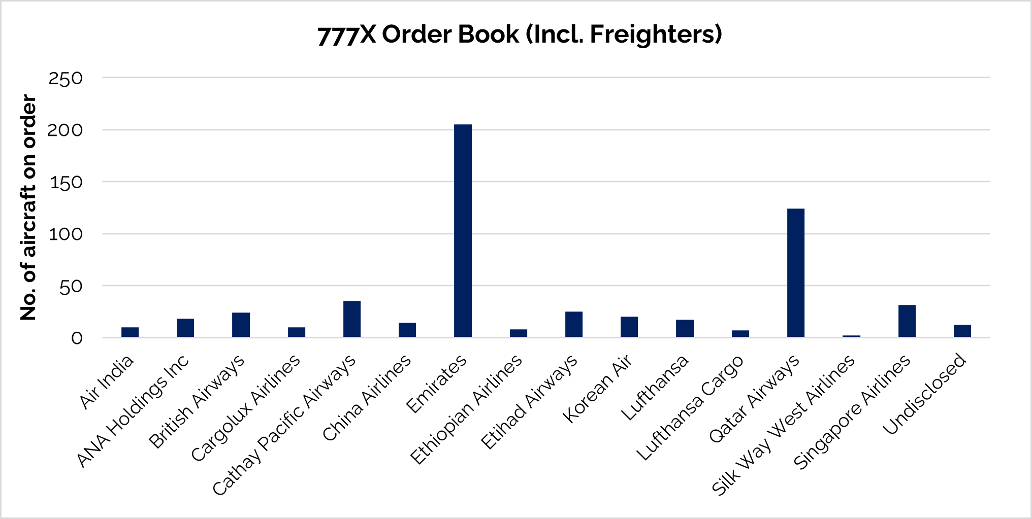 A graph of a number of flightsAI-generated content may be incorrect.