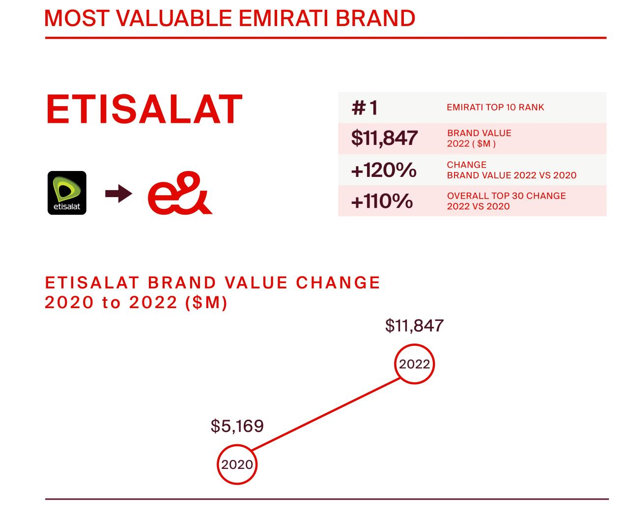 Kantar brand ranking infographic