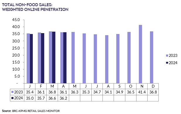 A graph of salesDescription automatically generated