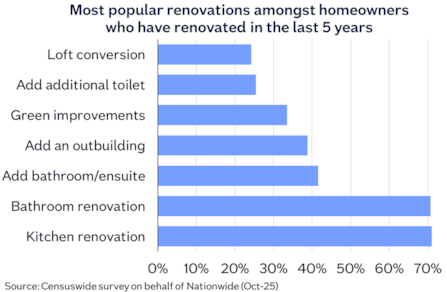 Most popular renovations Oct25