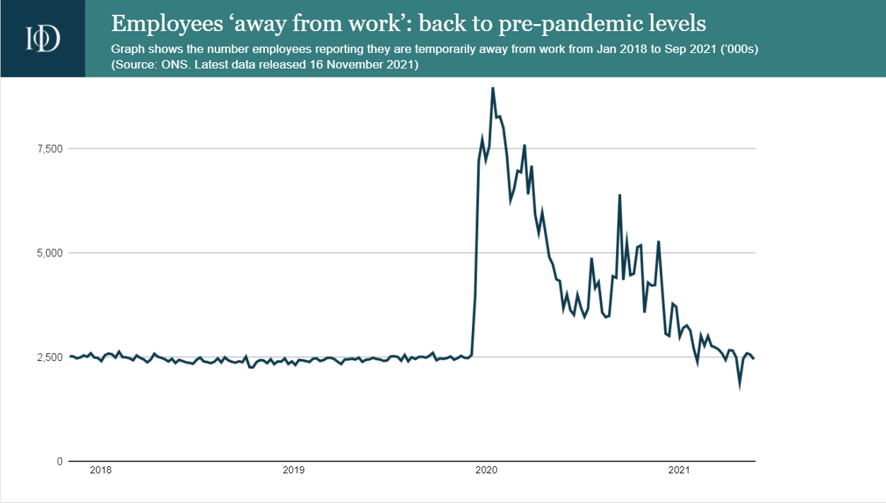 Employees 'away from work'