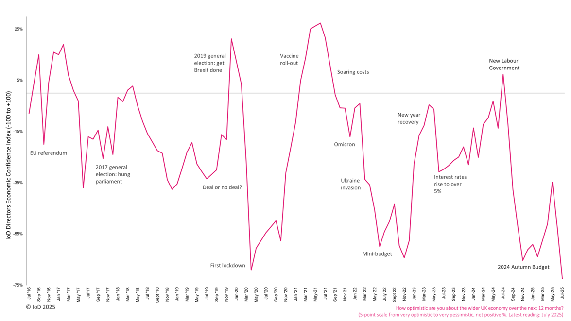 Directors' Economic Confidence Index