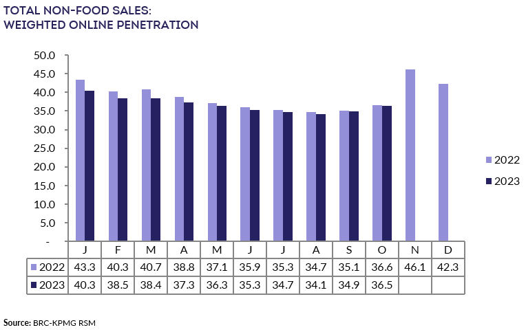 A graph of salesDescription automatically generated
