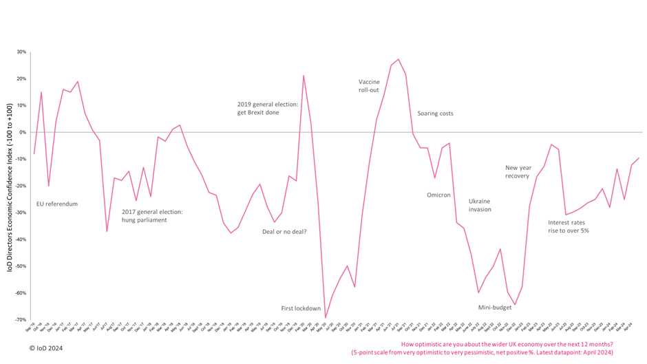 IoD Directors' Economic Confidence Index