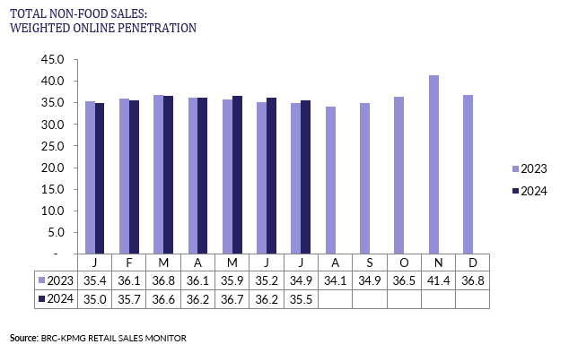 A graph of salesDescription automatically generated