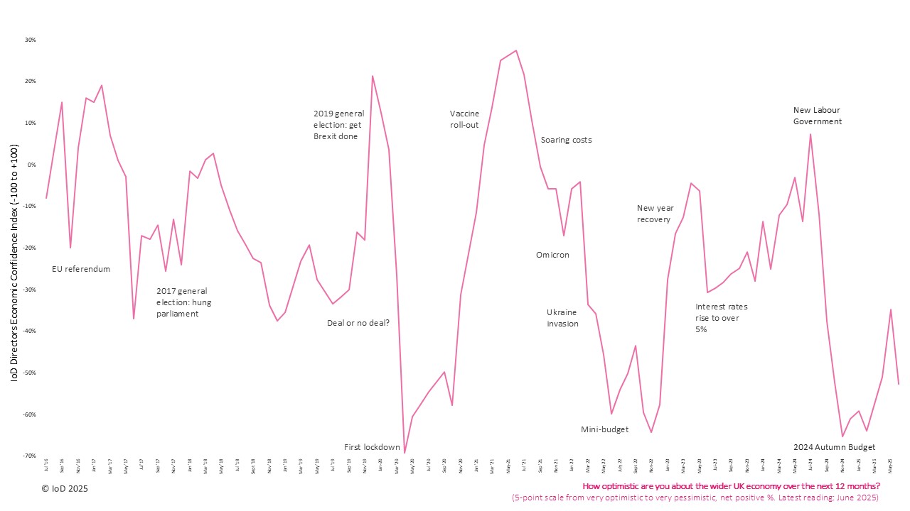 Directors' Economic Confidence Index