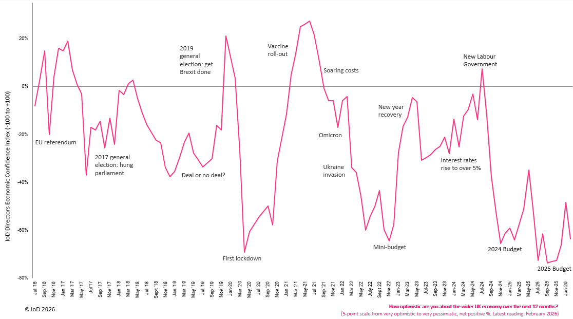 Directors' Economic Confidence Index