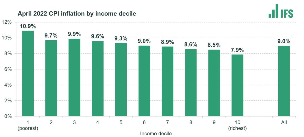 IFS April 2022 CPI inflation by income decile