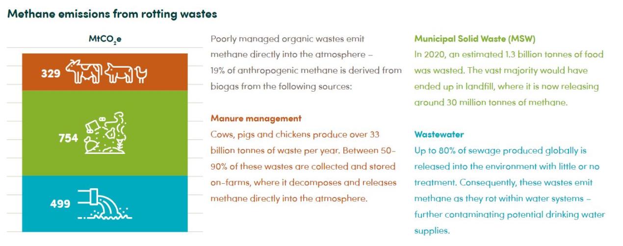 GMP pamphlet - emissions from rotting wastes