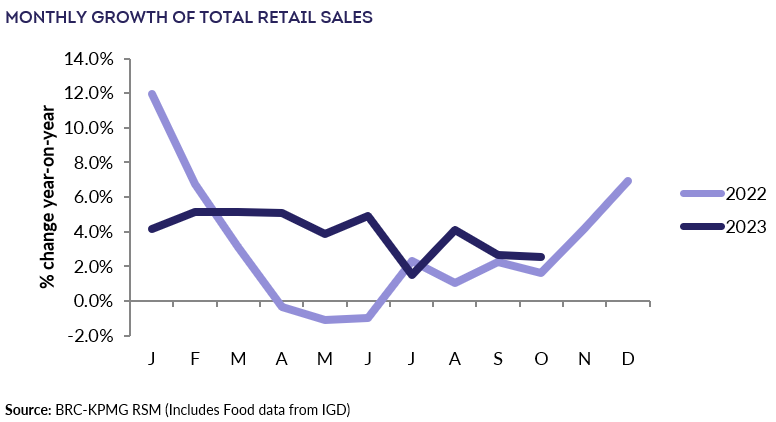 A graph of retail salesDescription automatically generated