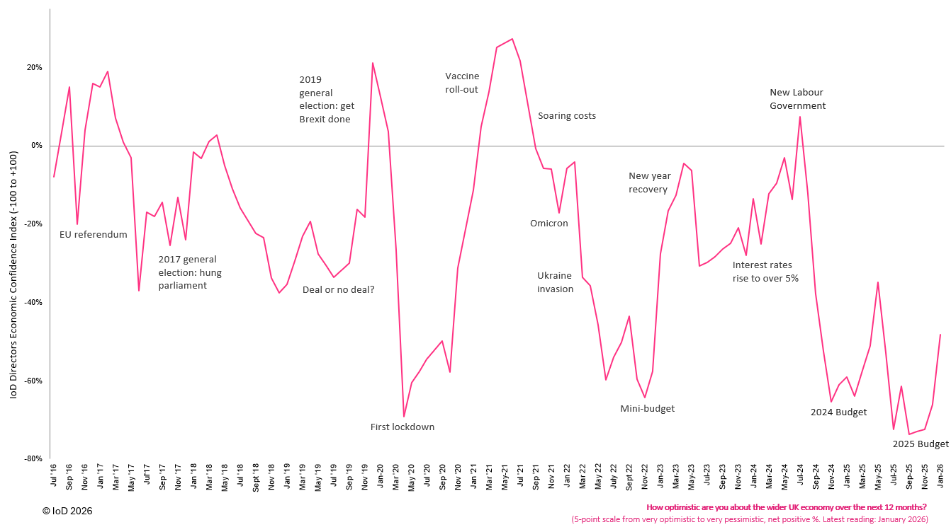 IoD Directors' Economic Confidence Index