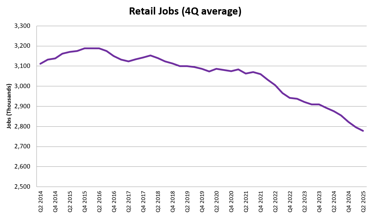 A graph showing retail jobsAI-generated content may be incorrect.
