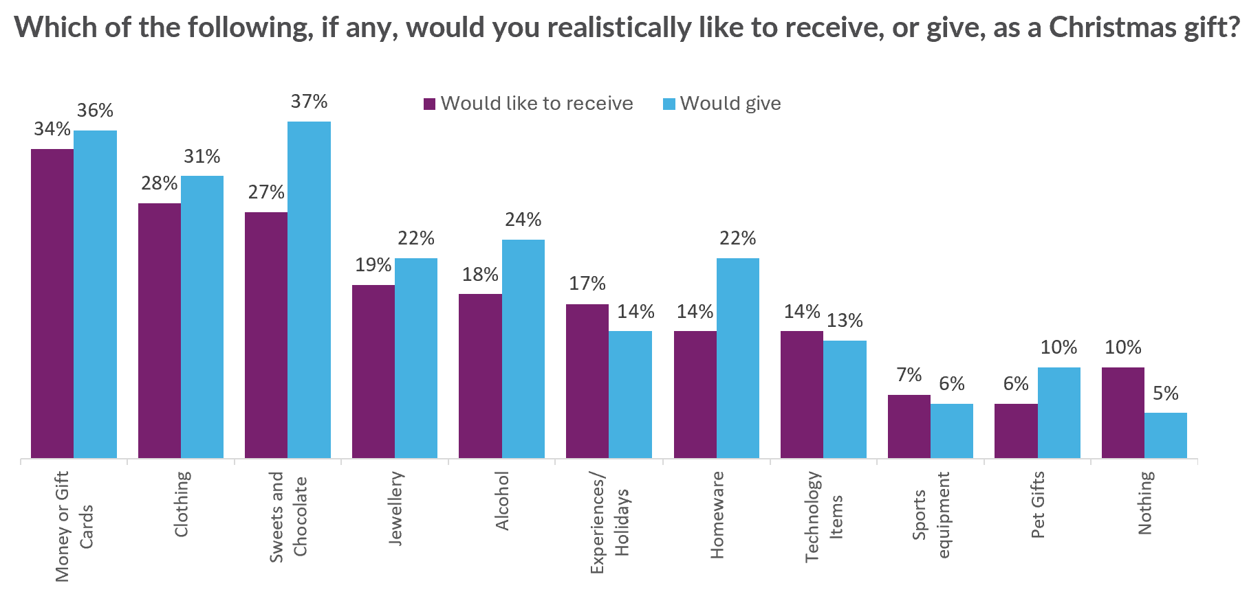 A graph of blue and purple barsAI-generated content may be incorrect.