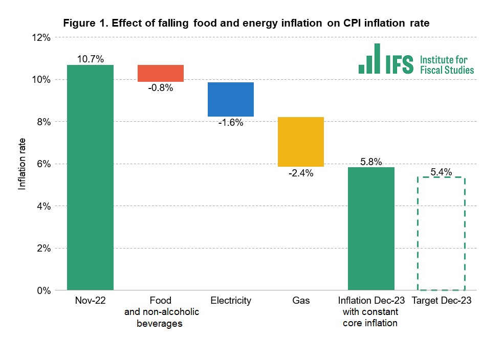 Inflation IFS chart