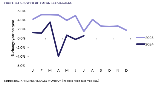 A graph showing the sales of retail salesDescription automatically generated