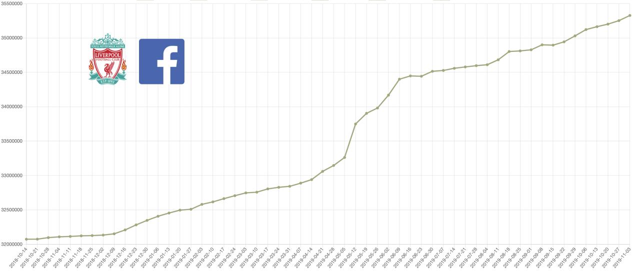 liverpool gains on facebook