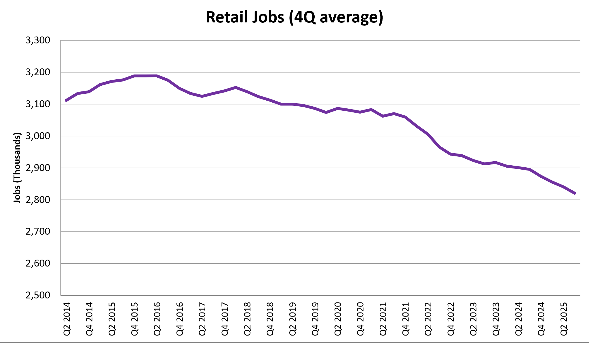 A graph showing retail jobsAI-generated content may be incorrect.