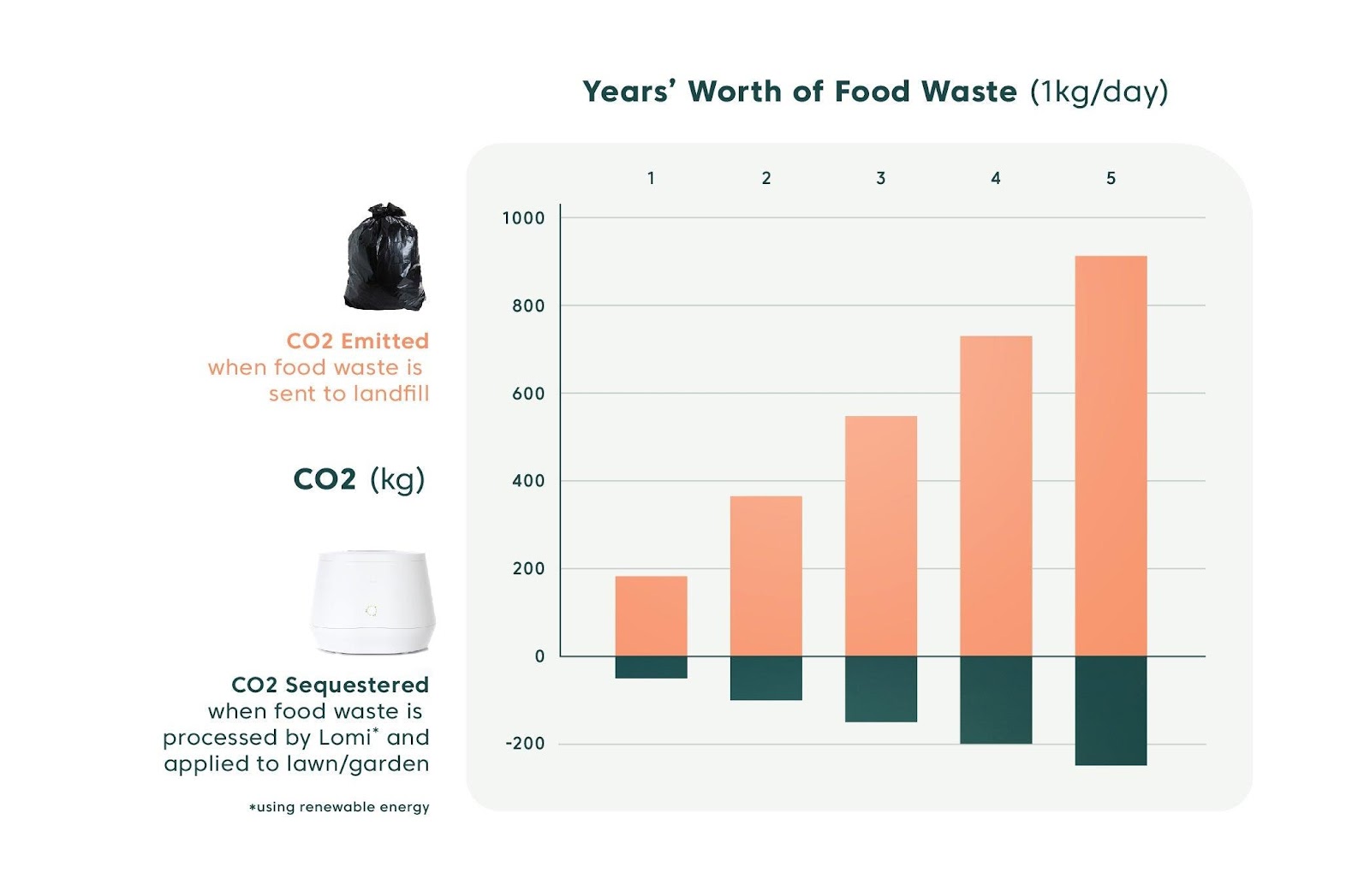 A graph of food wasteDescription automatically generated