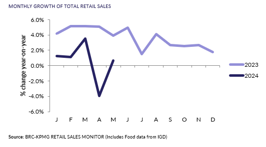 A graph of salesDescription automatically generated