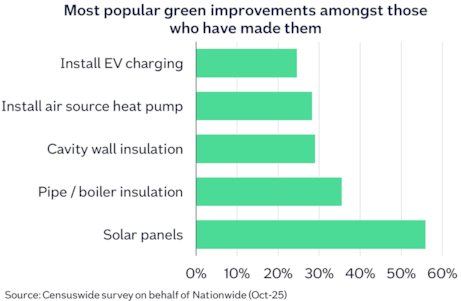 Green improvements Oct25