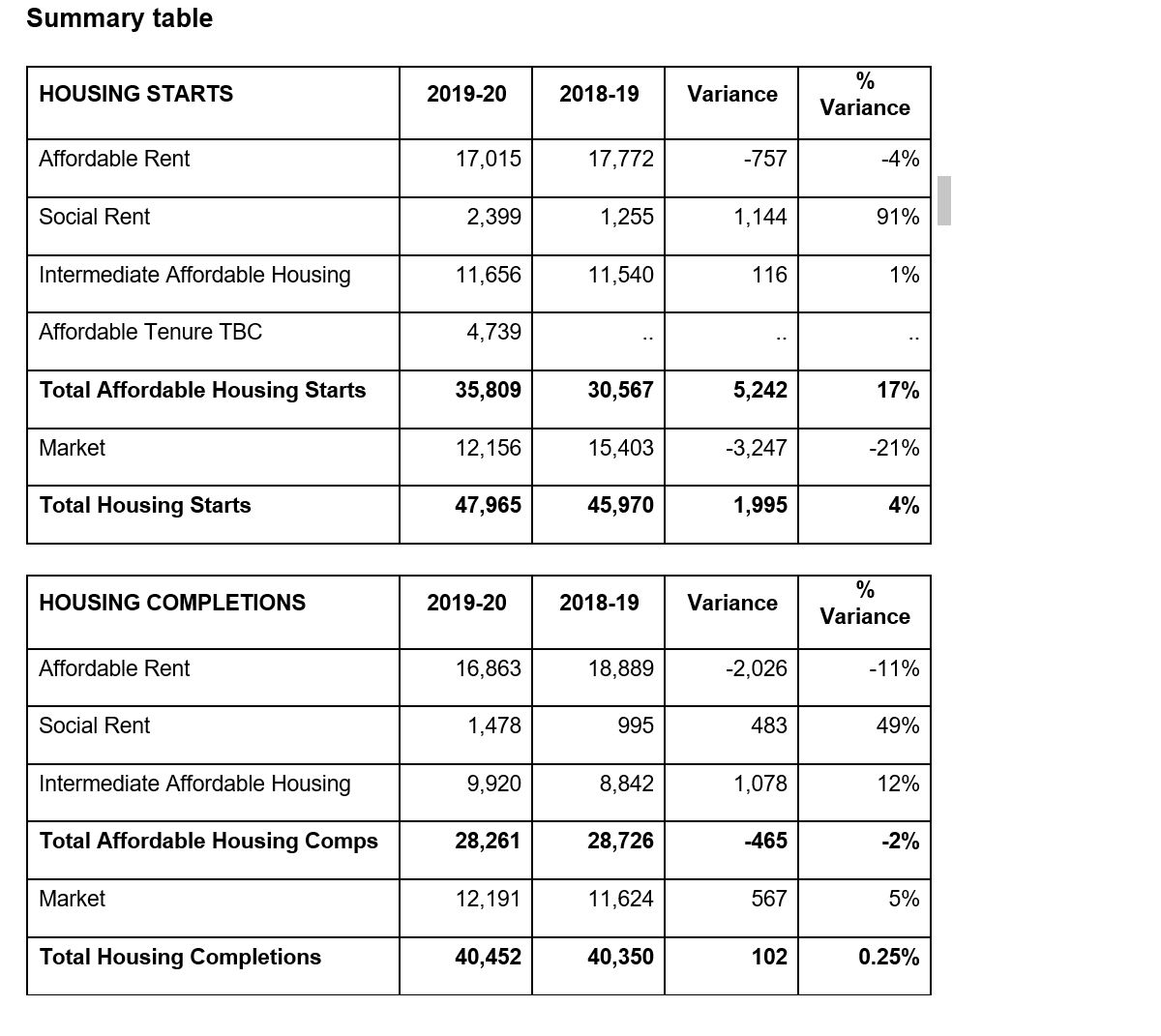 National Housing Statistics Show Overall Starts up in 201920, With a