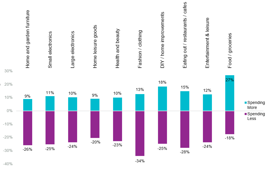 A bar graph with different colored rectanglesDescription automatically generated