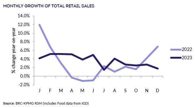 A graph showing the sales of retail salesDescription automatically generated